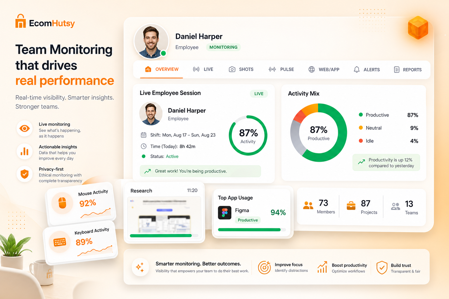 EcomHutsy Team Monitoring portal overview with live employee session and activity insights